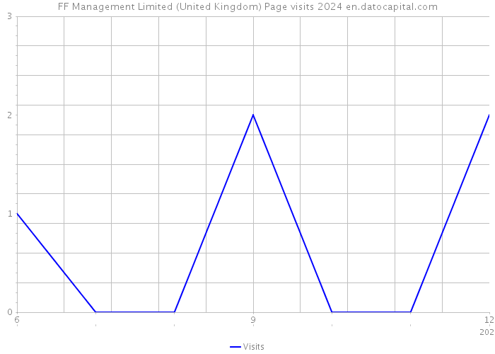 FF Management Limited (United Kingdom) Page visits 2024 