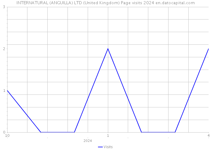 INTERNATURAL (ANGUILLA) LTD (United Kingdom) Page visits 2024 