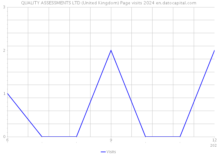 QUALITY ASSESSMENTS LTD (United Kingdom) Page visits 2024 