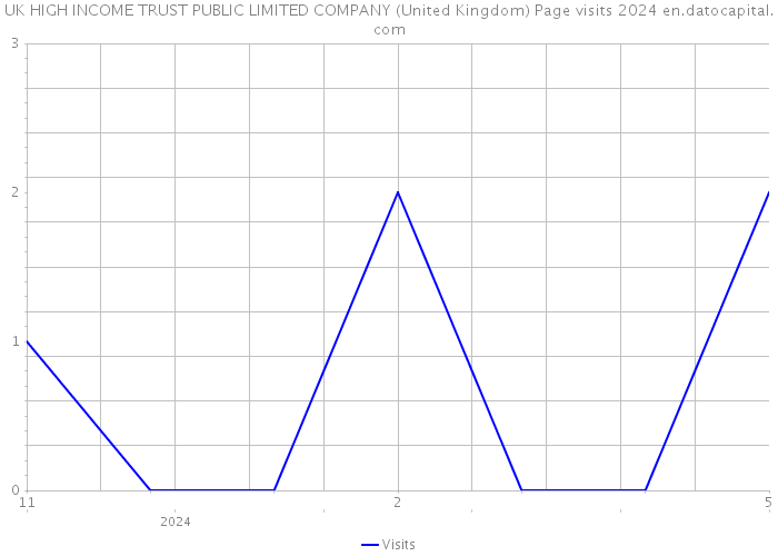 UK HIGH INCOME TRUST PUBLIC LIMITED COMPANY (United Kingdom) Page visits 2024 