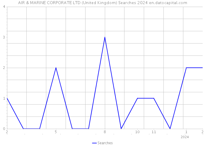 AIR & MARINE CORPORATE LTD (United Kingdom) Searches 2024 