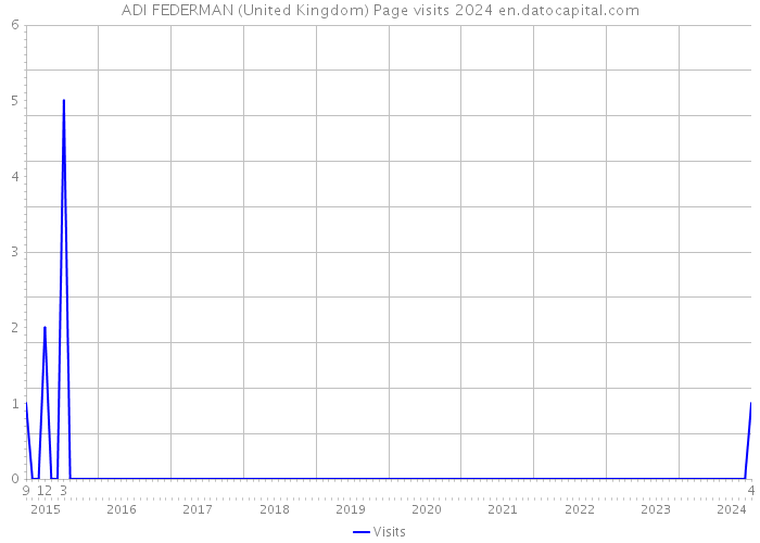 ADI FEDERMAN (United Kingdom) Page visits 2024 
