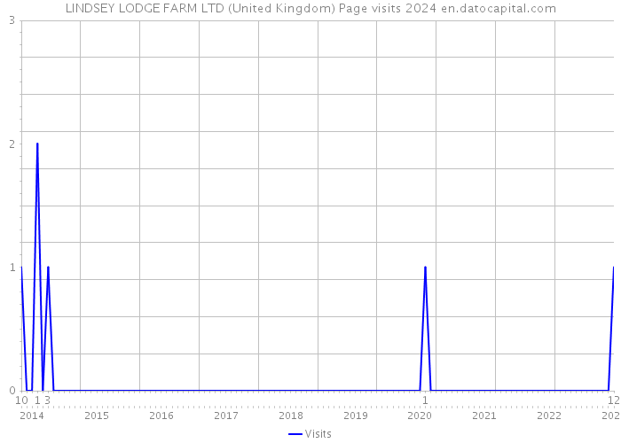 LINDSEY LODGE FARM LTD (United Kingdom) Page visits 2024 