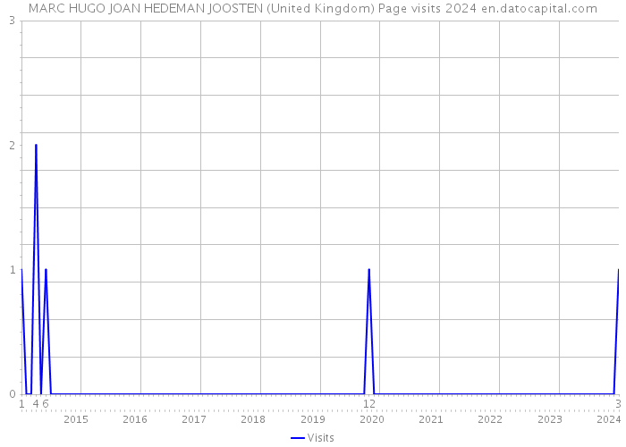 MARC HUGO JOAN HEDEMAN JOOSTEN (United Kingdom) Page visits 2024 