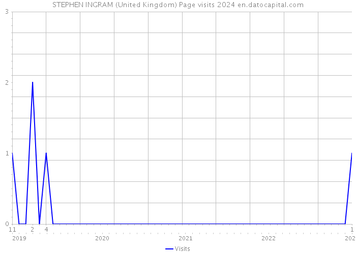 STEPHEN INGRAM (United Kingdom) Page visits 2024 