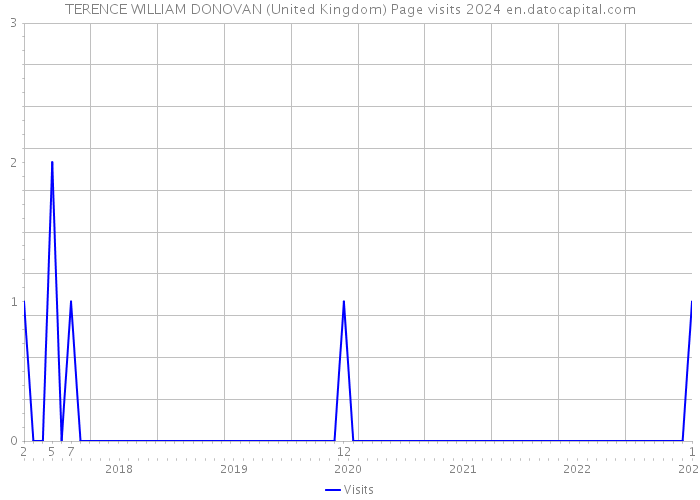 TERENCE WILLIAM DONOVAN (United Kingdom) Page visits 2024 