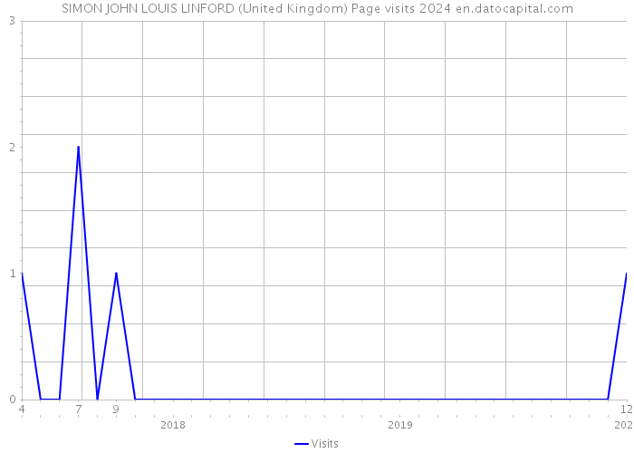 SIMON JOHN LOUIS LINFORD (United Kingdom) Page visits 2024 
