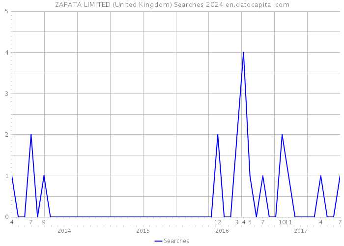 ZAPATA LIMITED (United Kingdom) Searches 2024 