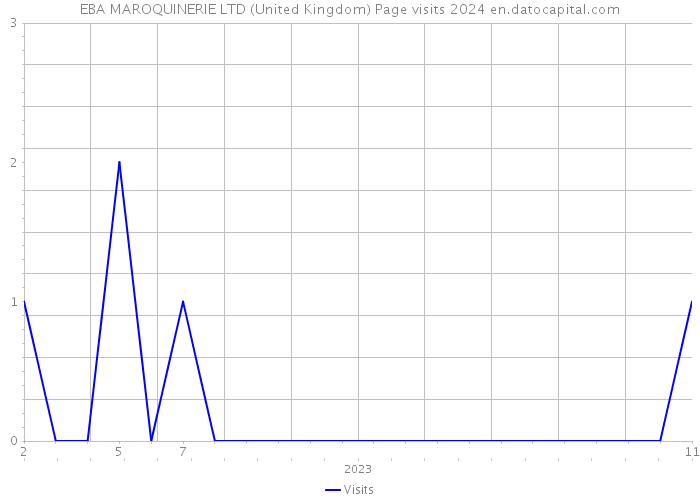 EBA MAROQUINERIE LTD (United Kingdom) Page visits 2024 