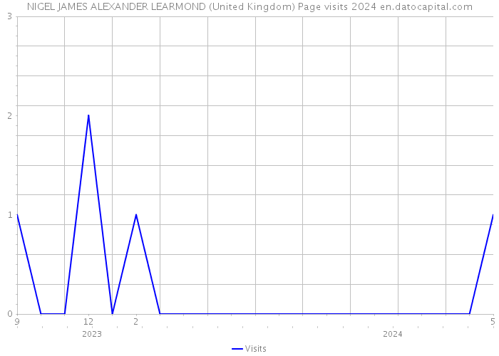 NIGEL JAMES ALEXANDER LEARMOND (United Kingdom) Page visits 2024 