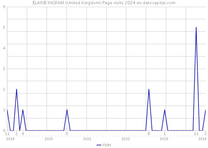ELAINE INGRAM (United Kingdom) Page visits 2024 