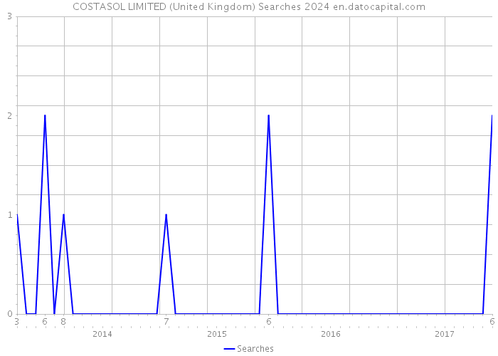 COSTASOL LIMITED (United Kingdom) Searches 2024 