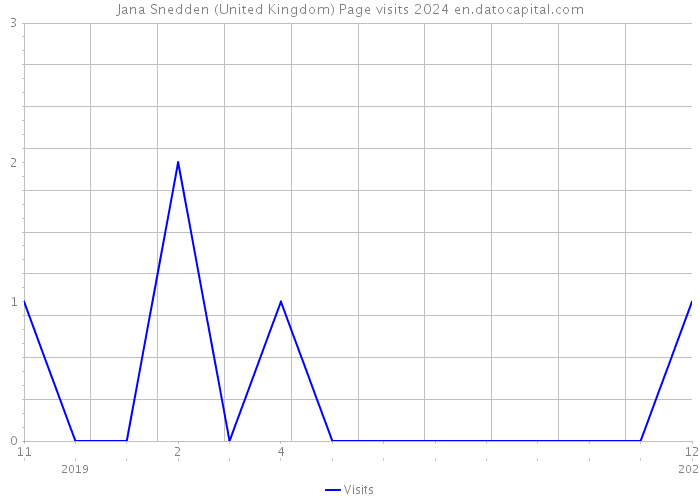 Jana Snedden (United Kingdom) Page visits 2024 