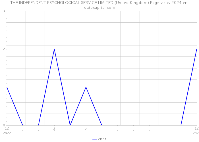 THE INDEPENDENT PSYCHOLOGICAL SERVICE LIMITED (United Kingdom) Page visits 2024 