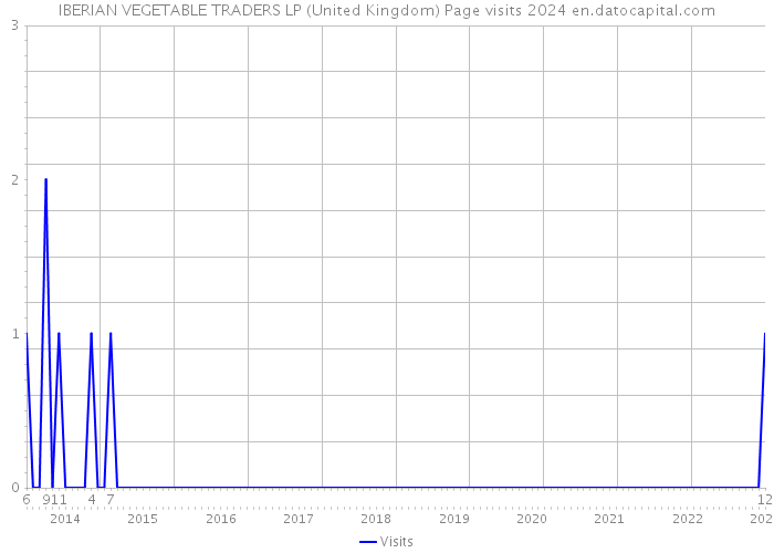 IBERIAN VEGETABLE TRADERS LP (United Kingdom) Page visits 2024 
