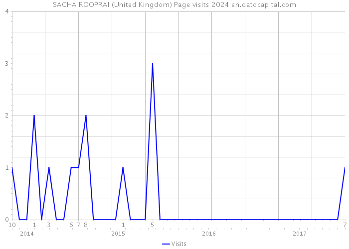 SACHA ROOPRAI (United Kingdom) Page visits 2024 