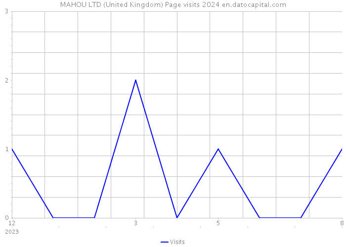 MAHOU LTD (United Kingdom) Page visits 2024 