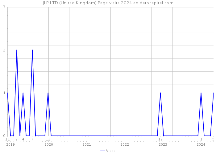 JLP LTD (United Kingdom) Page visits 2024 