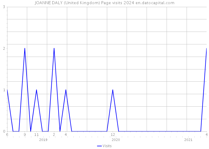 JOANNE DALY (United Kingdom) Page visits 2024 