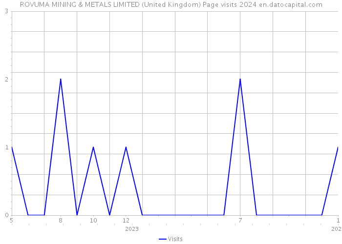 ROVUMA MINING & METALS LIMITED (United Kingdom) Page visits 2024 