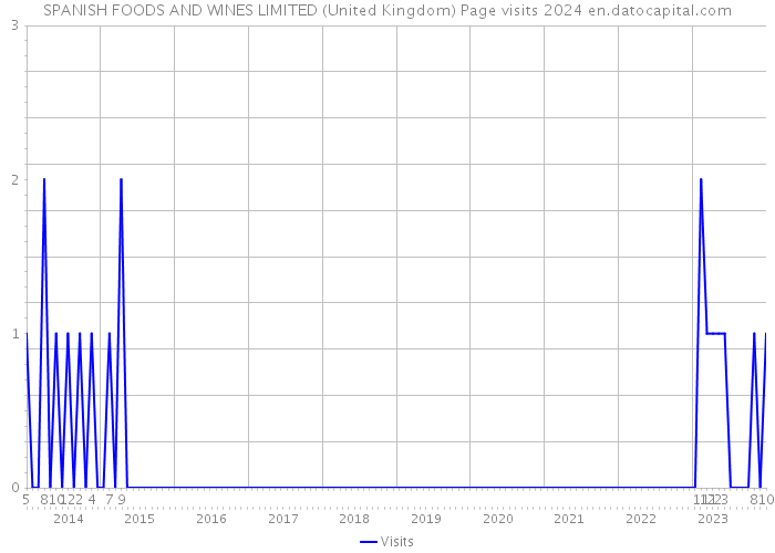 SPANISH FOODS AND WINES LIMITED (United Kingdom) Page visits 2024 