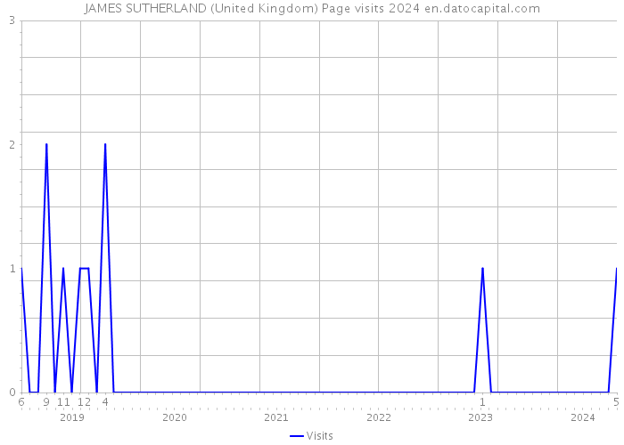 JAMES SUTHERLAND (United Kingdom) Page visits 2024 
