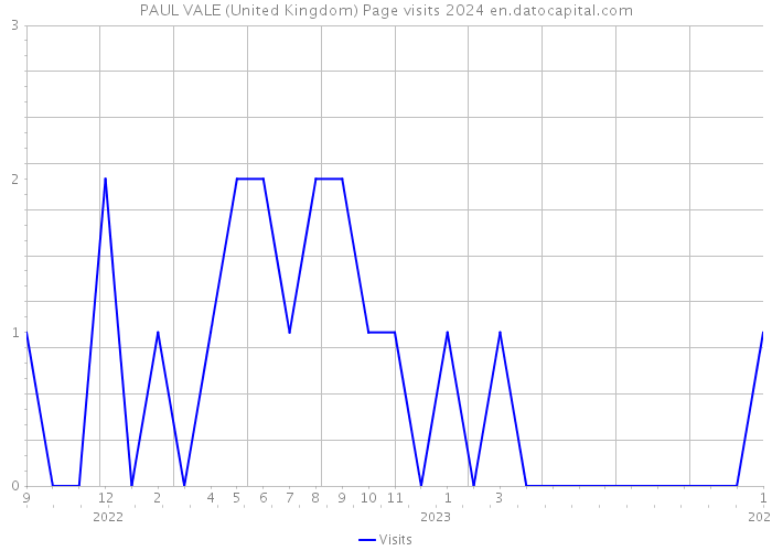 PAUL VALE (United Kingdom) Page visits 2024 