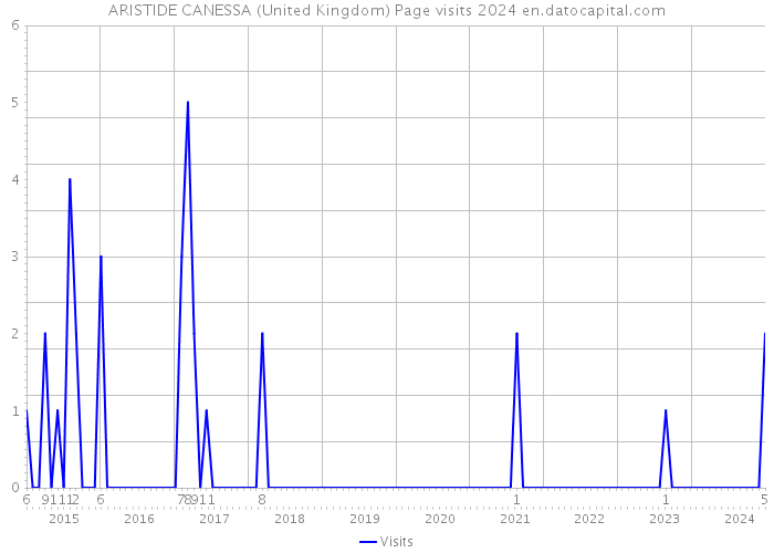 ARISTIDE CANESSA (United Kingdom) Page visits 2024 