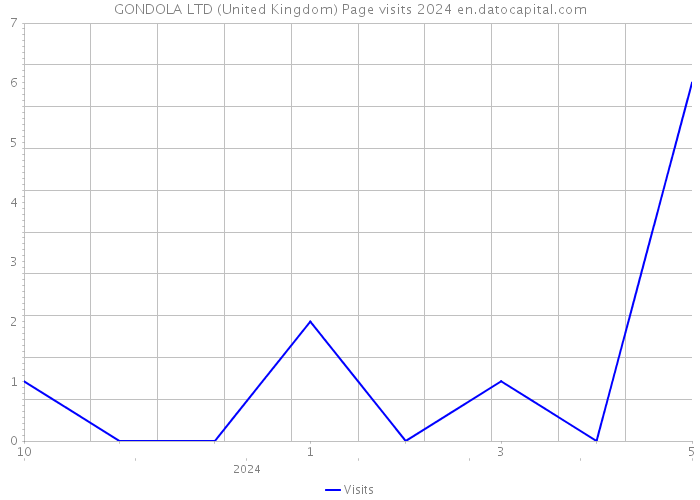 GONDOLA LTD (United Kingdom) Page visits 2024 