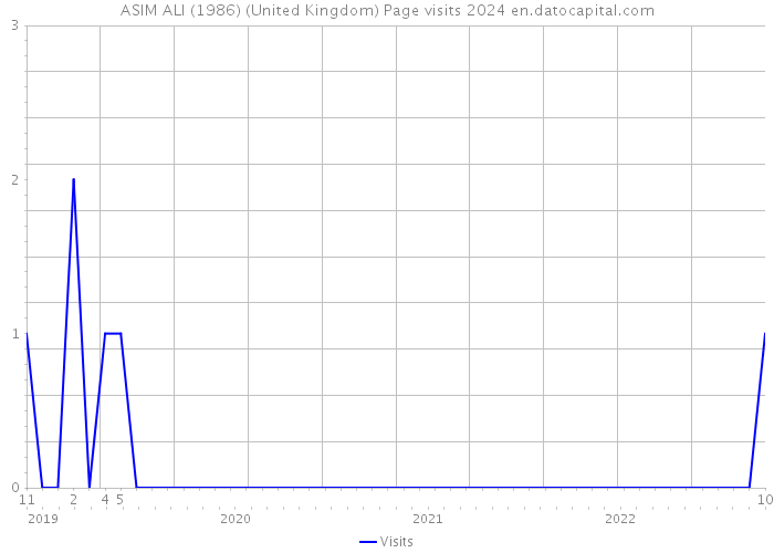 ASIM ALI (1986) (United Kingdom) Page visits 2024 