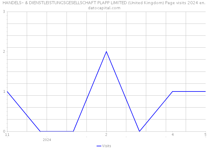 HANDELS- & DIENSTLEISTUNGSGESELLSCHAFT PLAPP LIMITED (United Kingdom) Page visits 2024 