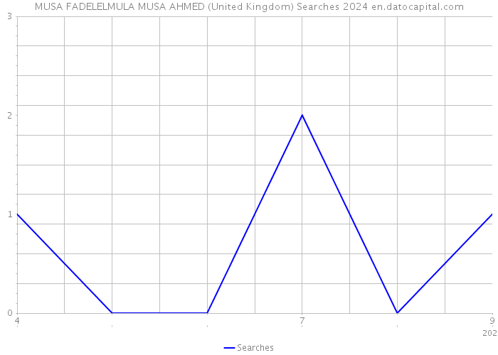 MUSA FADELELMULA MUSA AHMED (United Kingdom) Searches 2024 
