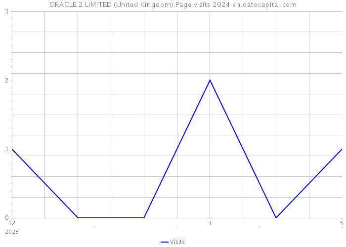 ORACLE 2 LIMITED (United Kingdom) Page visits 2024 
