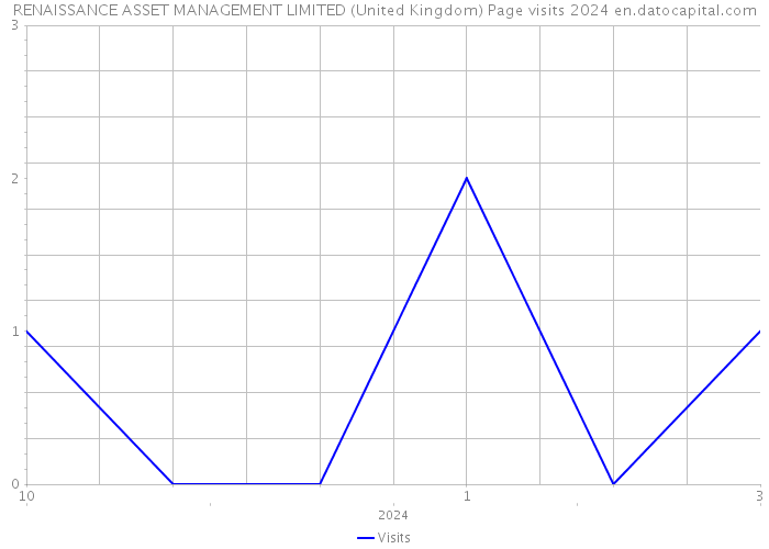 RENAISSANCE ASSET MANAGEMENT LIMITED (United Kingdom) Page visits 2024 