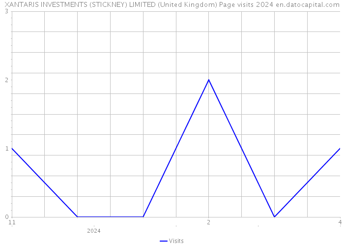 XANTARIS INVESTMENTS (STICKNEY) LIMITED (United Kingdom) Page visits 2024 
