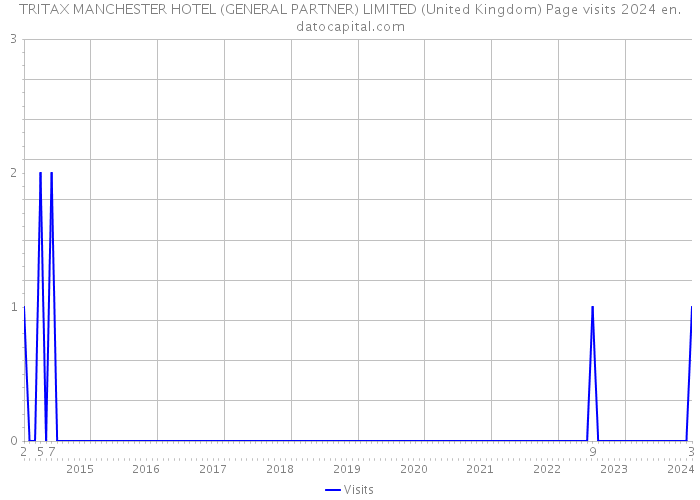 TRITAX MANCHESTER HOTEL (GENERAL PARTNER) LIMITED (United Kingdom) Page visits 2024 