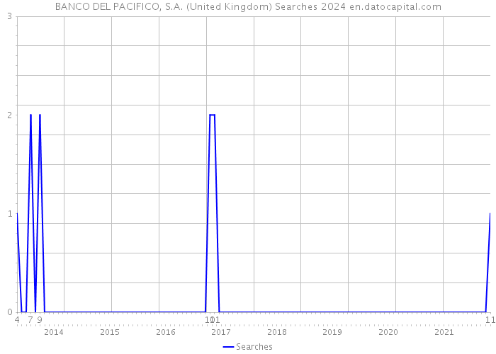 BANCO DEL PACIFICO, S.A. (United Kingdom) Searches 2024 