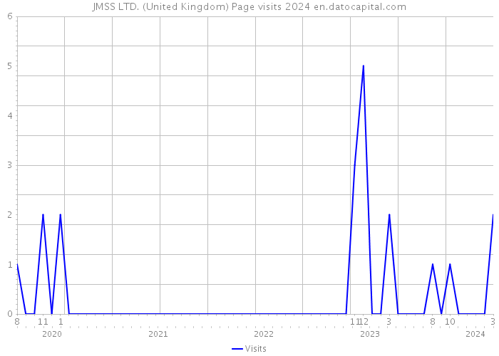 JMSS LTD. (United Kingdom) Page visits 2024 