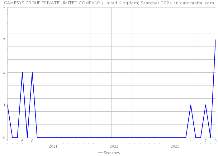 GAMESYS GROUP PRIVATE LIMITED COMPANY (United Kingdom) Searches 2024 
