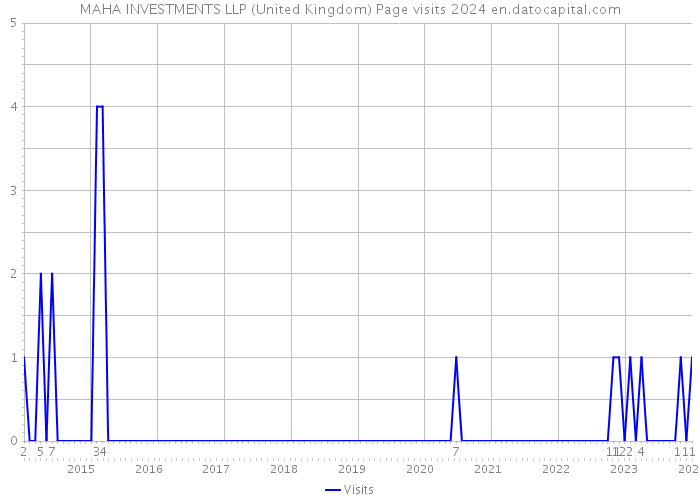 MAHA INVESTMENTS LLP (United Kingdom) Page visits 2024 