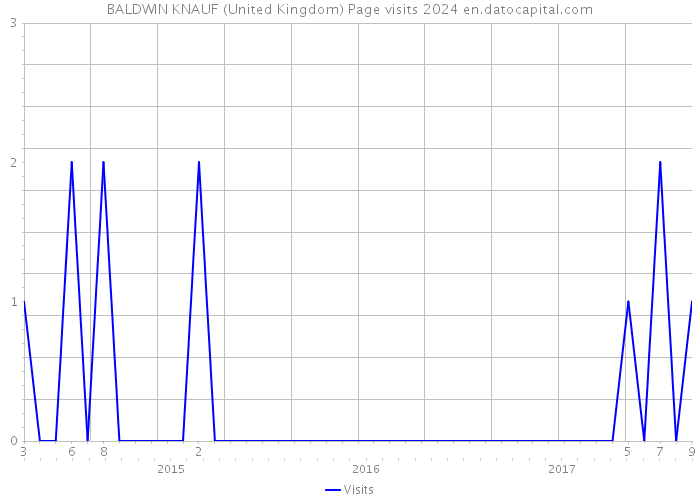 BALDWIN KNAUF (United Kingdom) Page visits 2024 