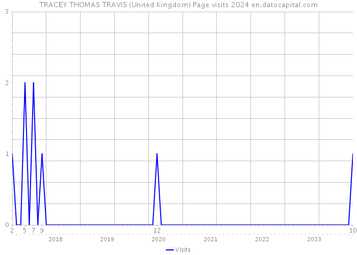 TRACEY THOMAS TRAVIS (United Kingdom) Page visits 2024 