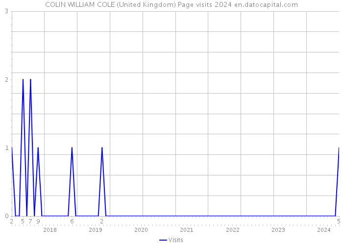 COLIN WILLIAM COLE (United Kingdom) Page visits 2024 