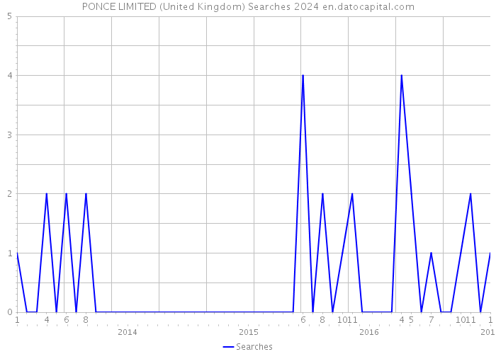 PONCE LIMITED (United Kingdom) Searches 2024 