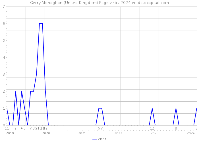 Gerry Monaghan (United Kingdom) Page visits 2024 