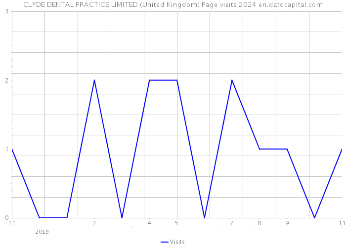 CLYDE DENTAL PRACTICE LIMITED (United Kingdom) Page visits 2024 