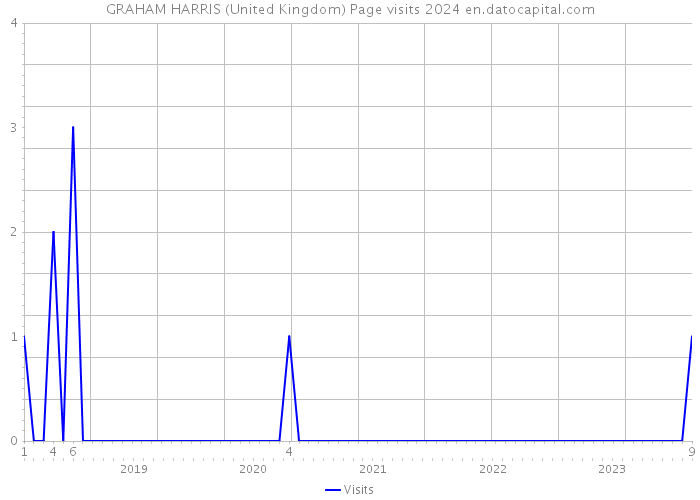 GRAHAM HARRIS (United Kingdom) Page visits 2024 