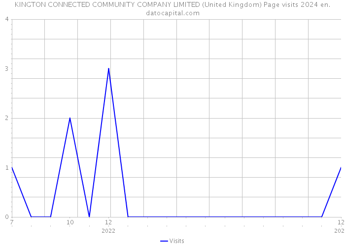 KINGTON CONNECTED COMMUNITY COMPANY LIMITED (United Kingdom) Page visits 2024 