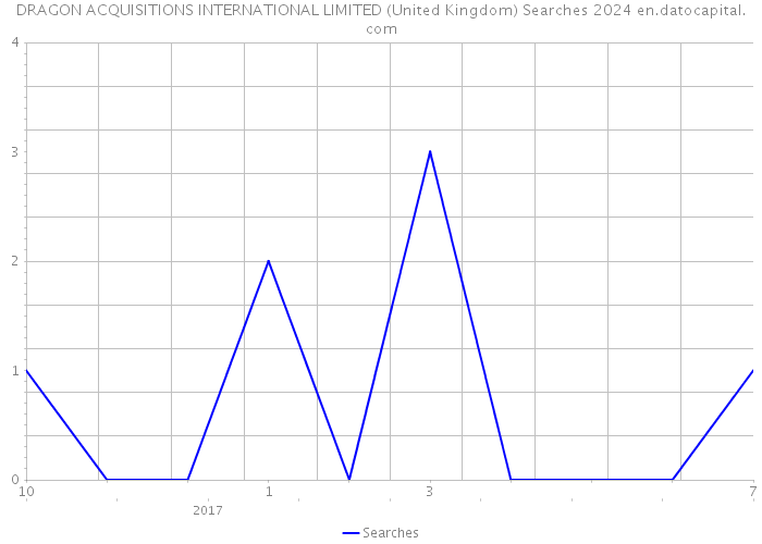 DRAGON ACQUISITIONS INTERNATIONAL LIMITED (United Kingdom) Searches 2024 