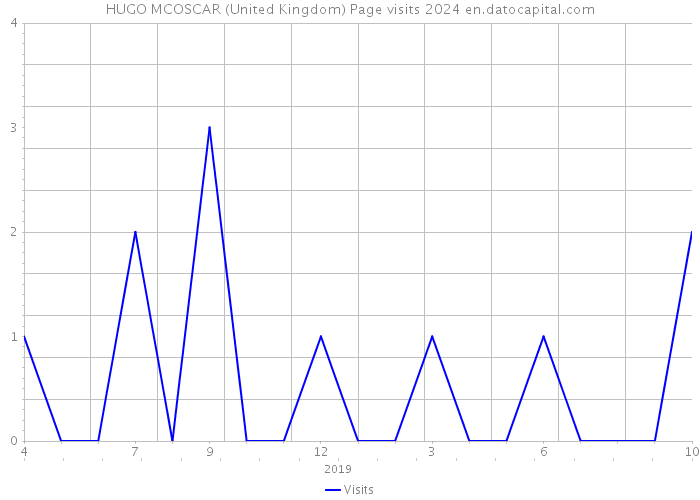 HUGO MCOSCAR (United Kingdom) Page visits 2024 